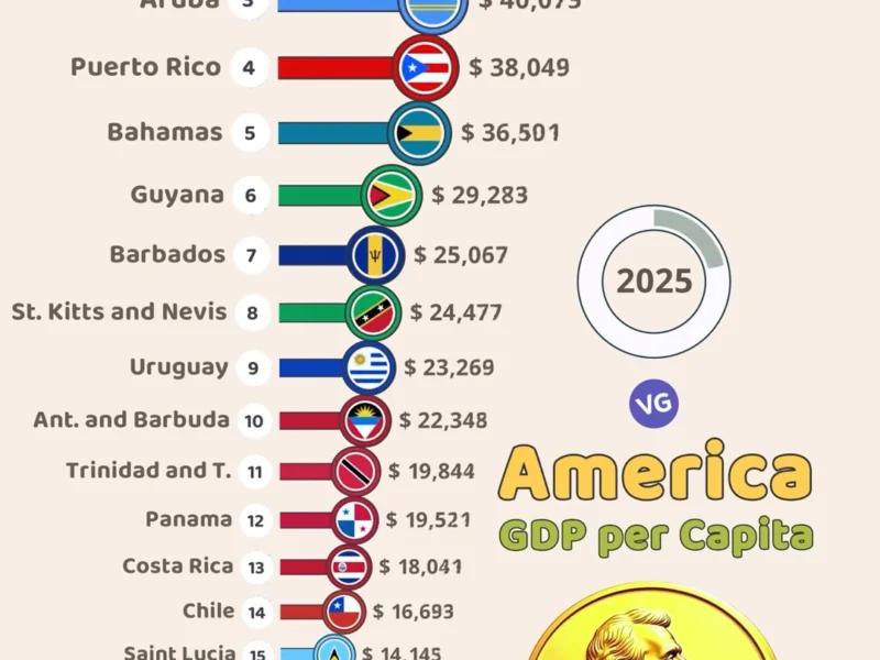 The Wealthiest Countries in the Americas, GDP per Capita 2025