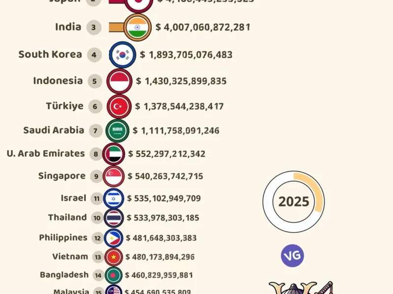 The Most Powerful Asian Economies in 2025