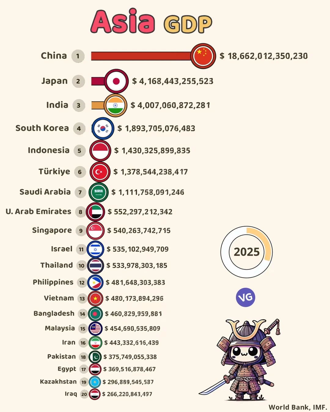 The Most Powerful Asian Economies in 2025