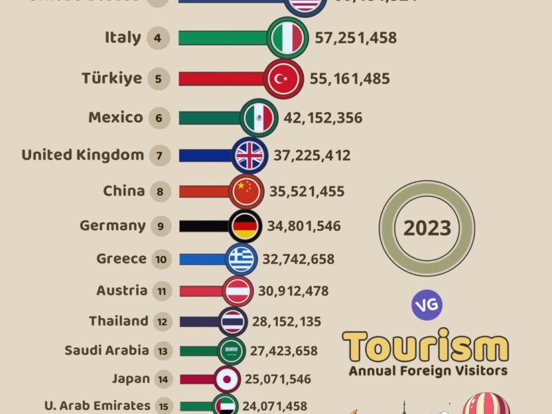 The Most Visited Countries by Tourism in the World