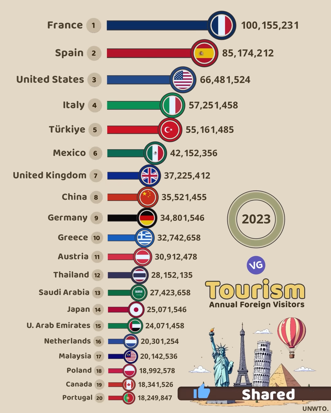 The Most Visited Countries by Tourism in the World