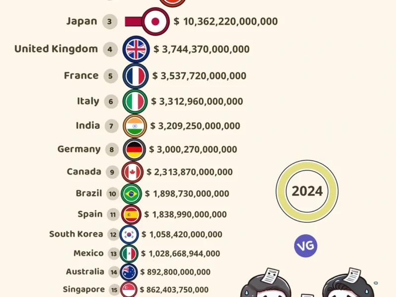 Most Indebted Countries in the World 2024