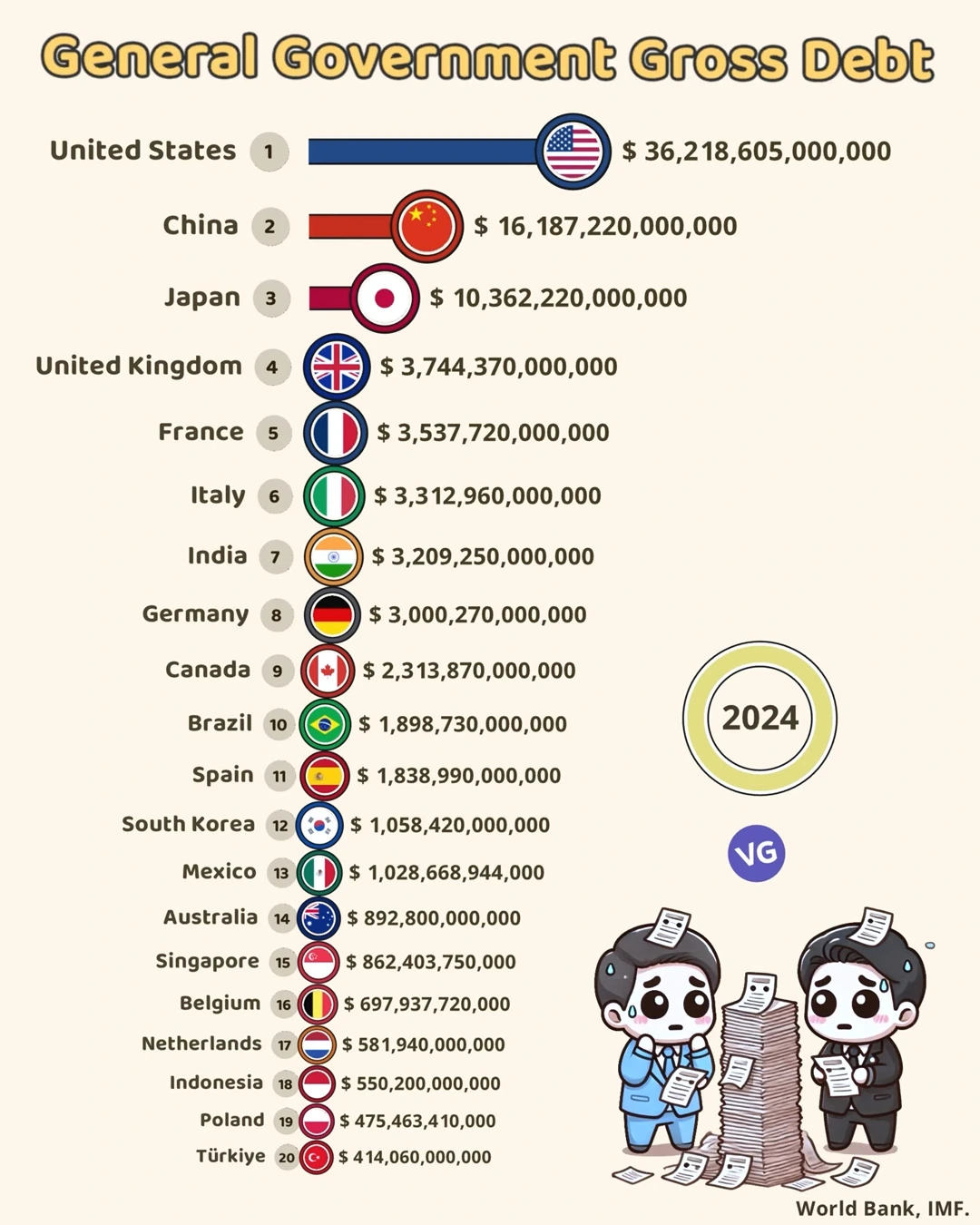 Most Indebted Countries in the World 2024