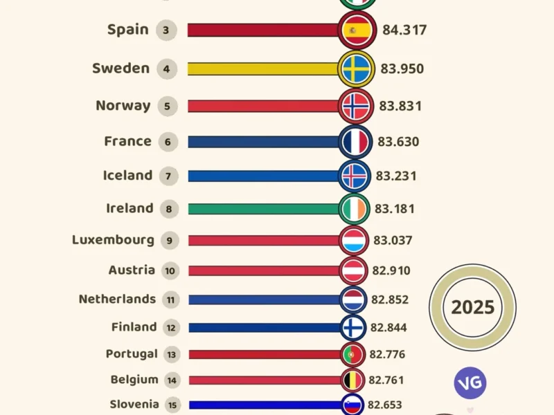 Projections for Life Expectancy in Europe by 2025