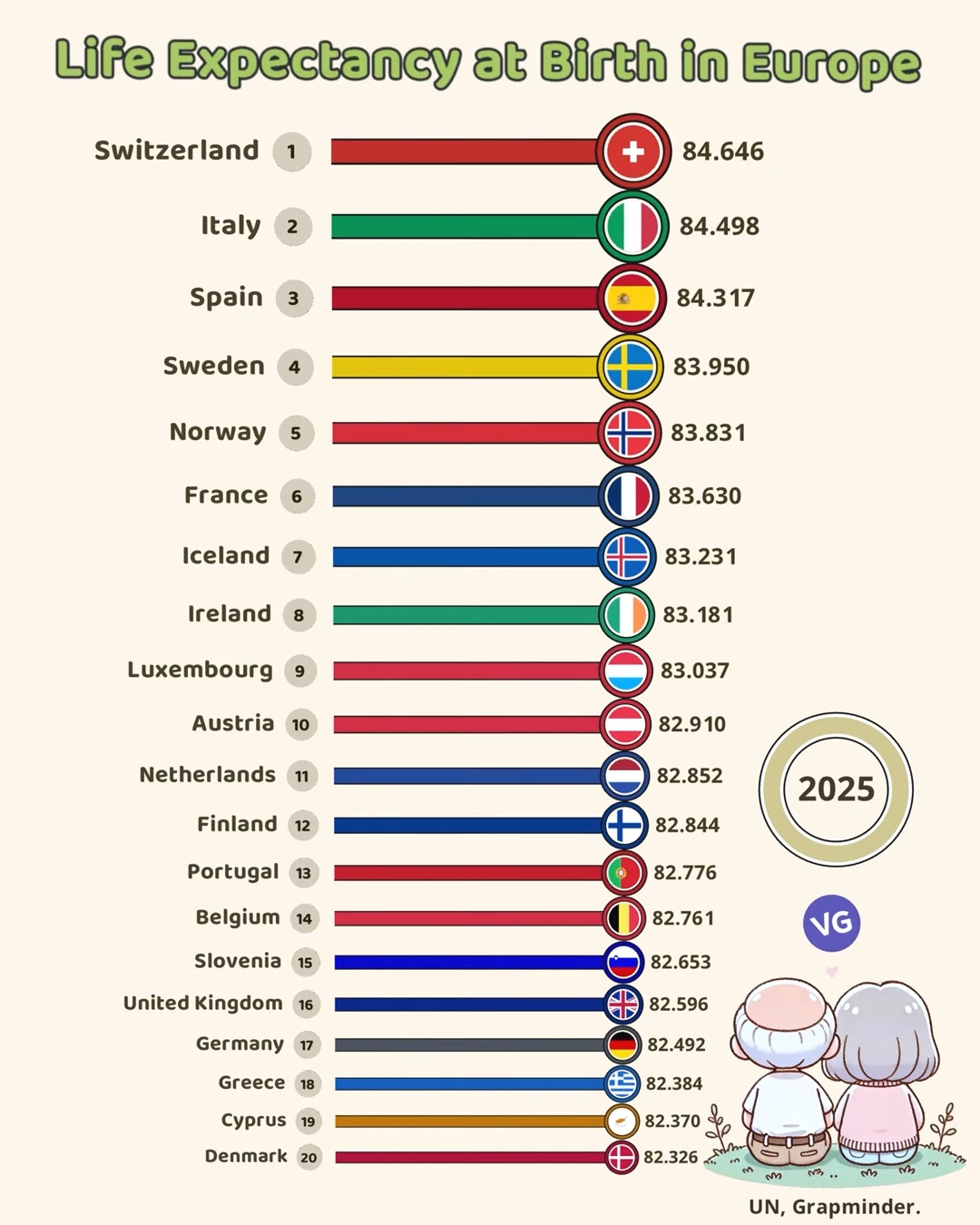 Projections for Life Expectancy in Europe by 2025