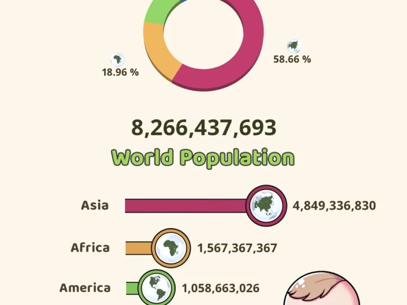 World Population by Continents 2025