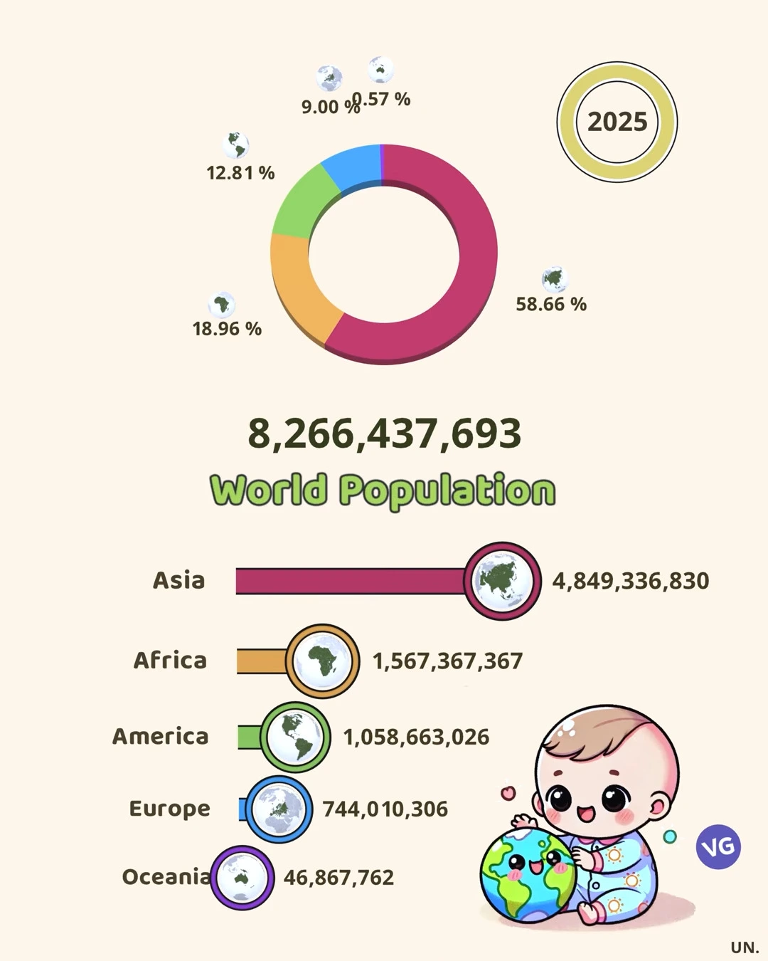 World Population by Continents 2025