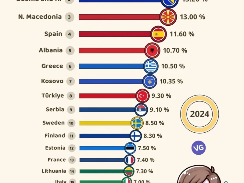 European Countries with the Highest Unemployment Rate 2024