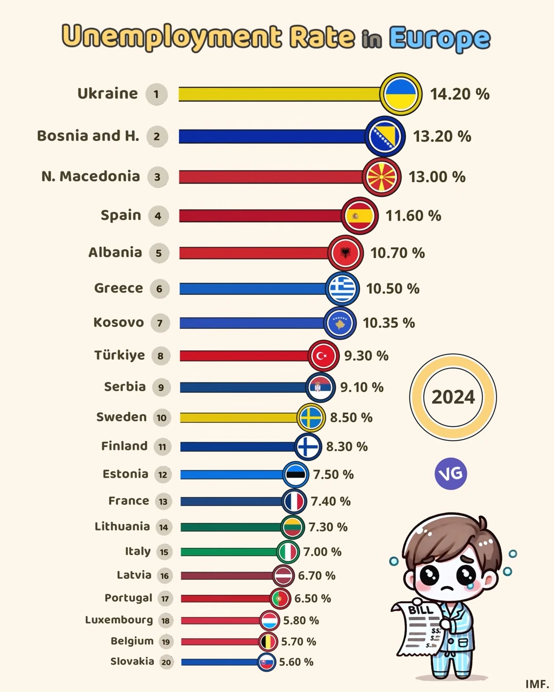 European Countries with the Highest Unemployment Rate 2024