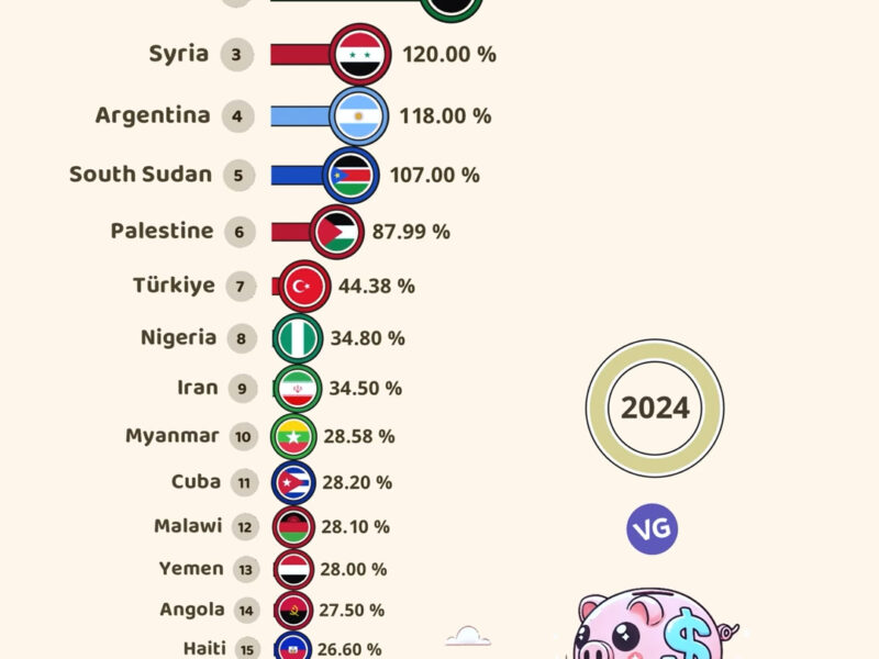 Highest Inflation Rates Worldwide (2024)