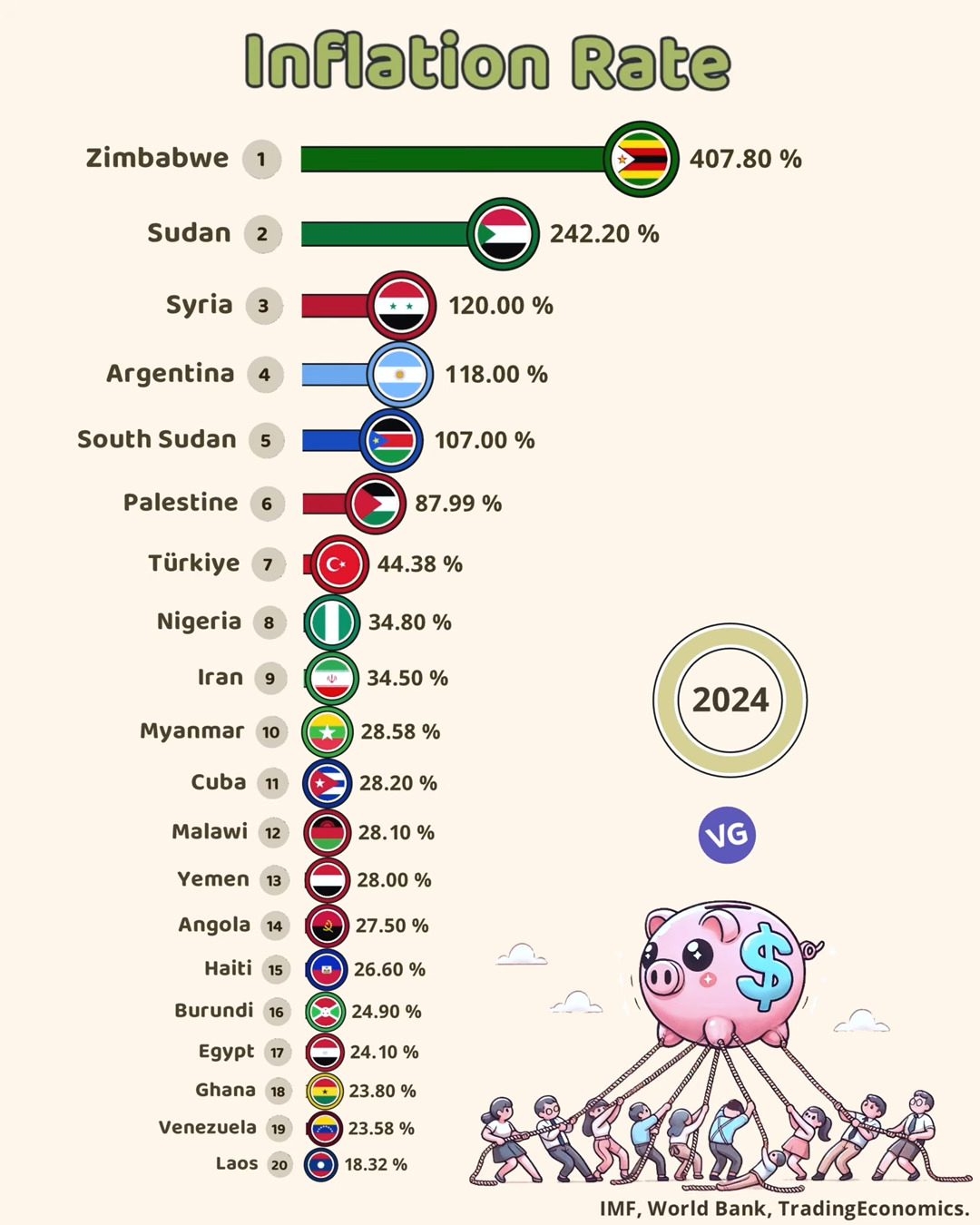 Highest Inflation Rates Worldwide (2024)