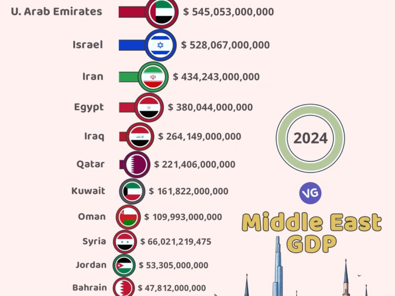 The Most Powerful Middle Eastern Economies in 2024