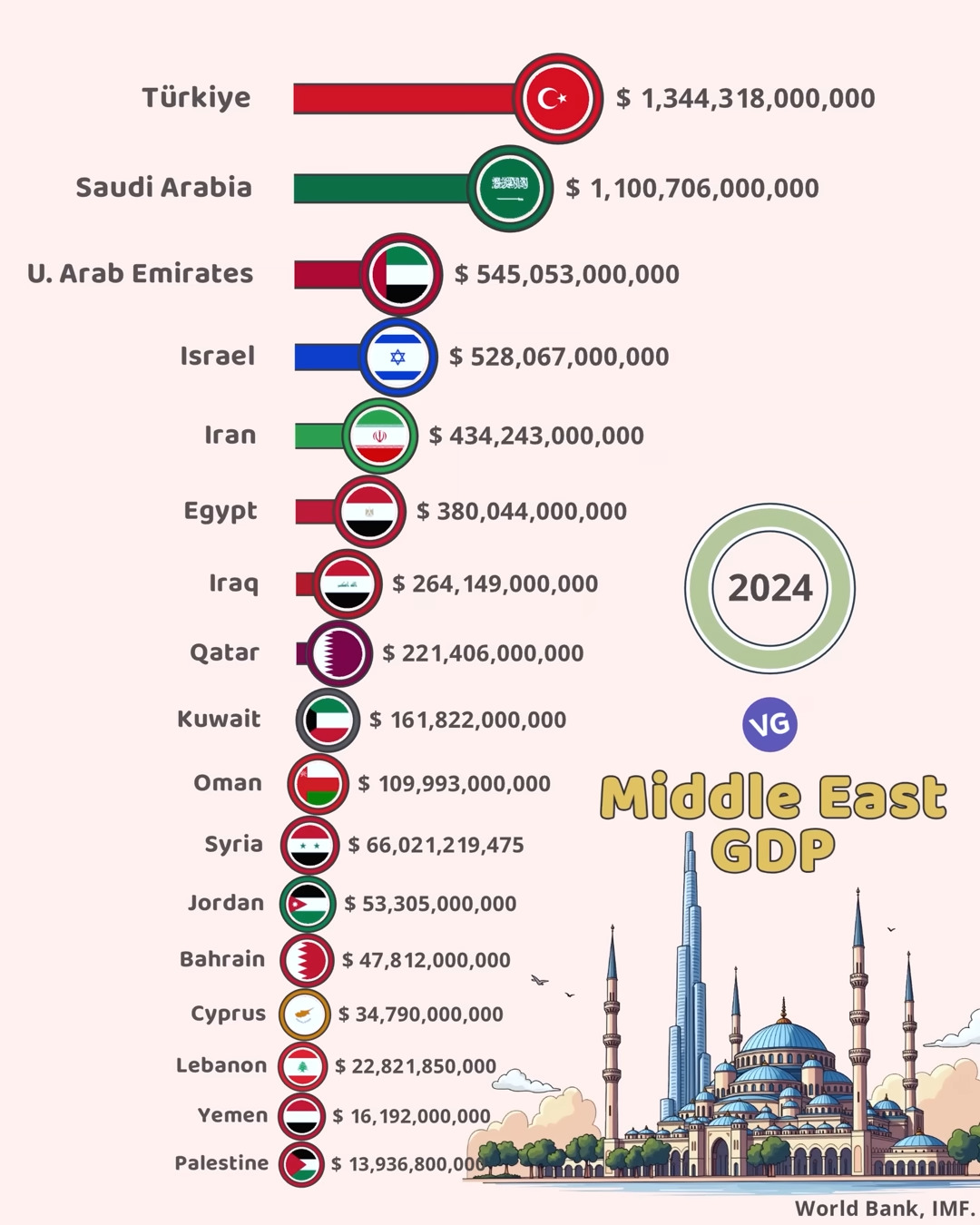 The Most Powerful Middle Eastern Economies in 2024