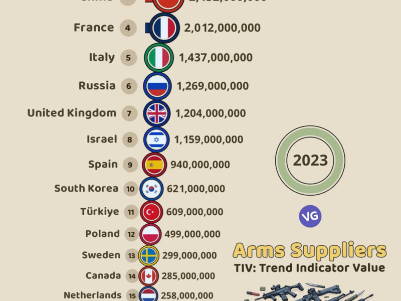 Leading Arms Exporters in 2023