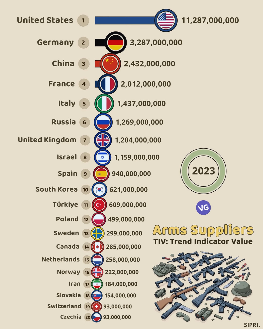 Leading Arms Exporters in 2023