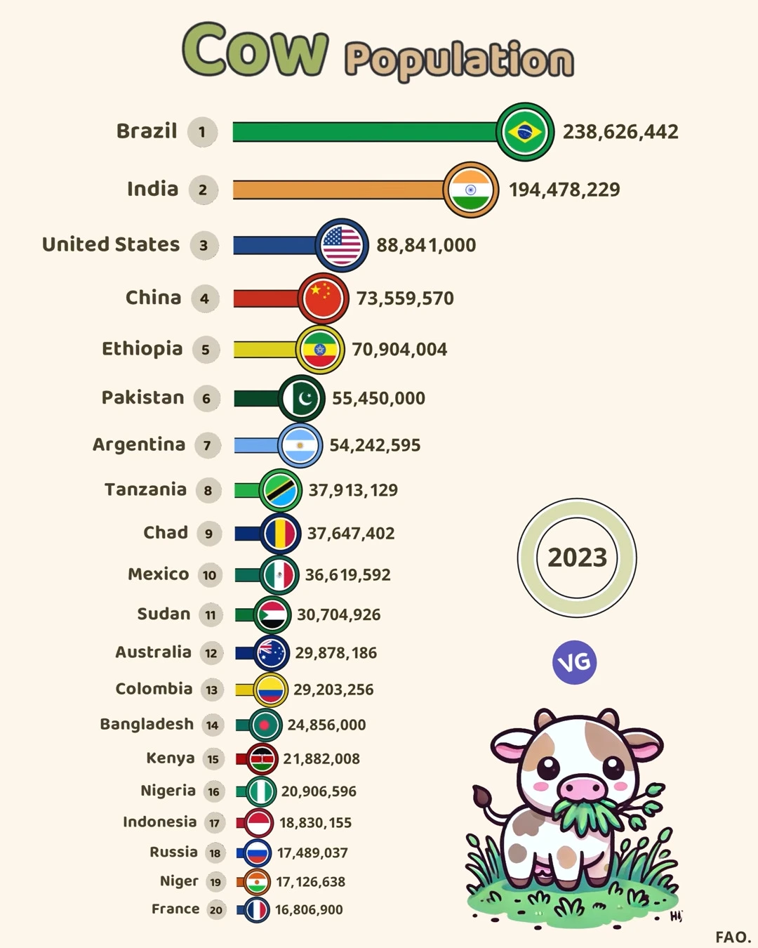 The Countries with the Most Cows in the World 2023