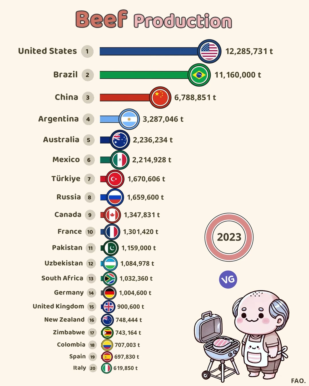 The Largest Beef Producers in the World 2023