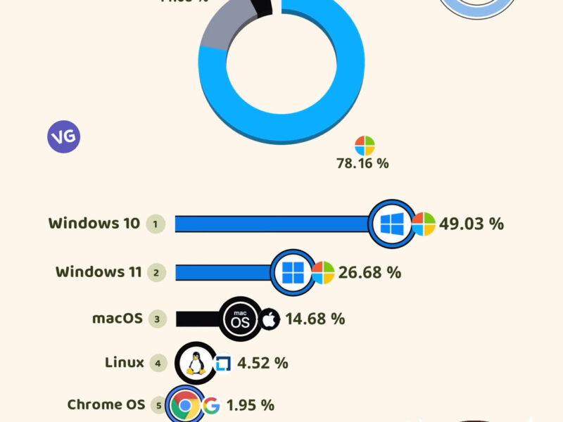 The Most Popular Desktop Operating Systems 2024