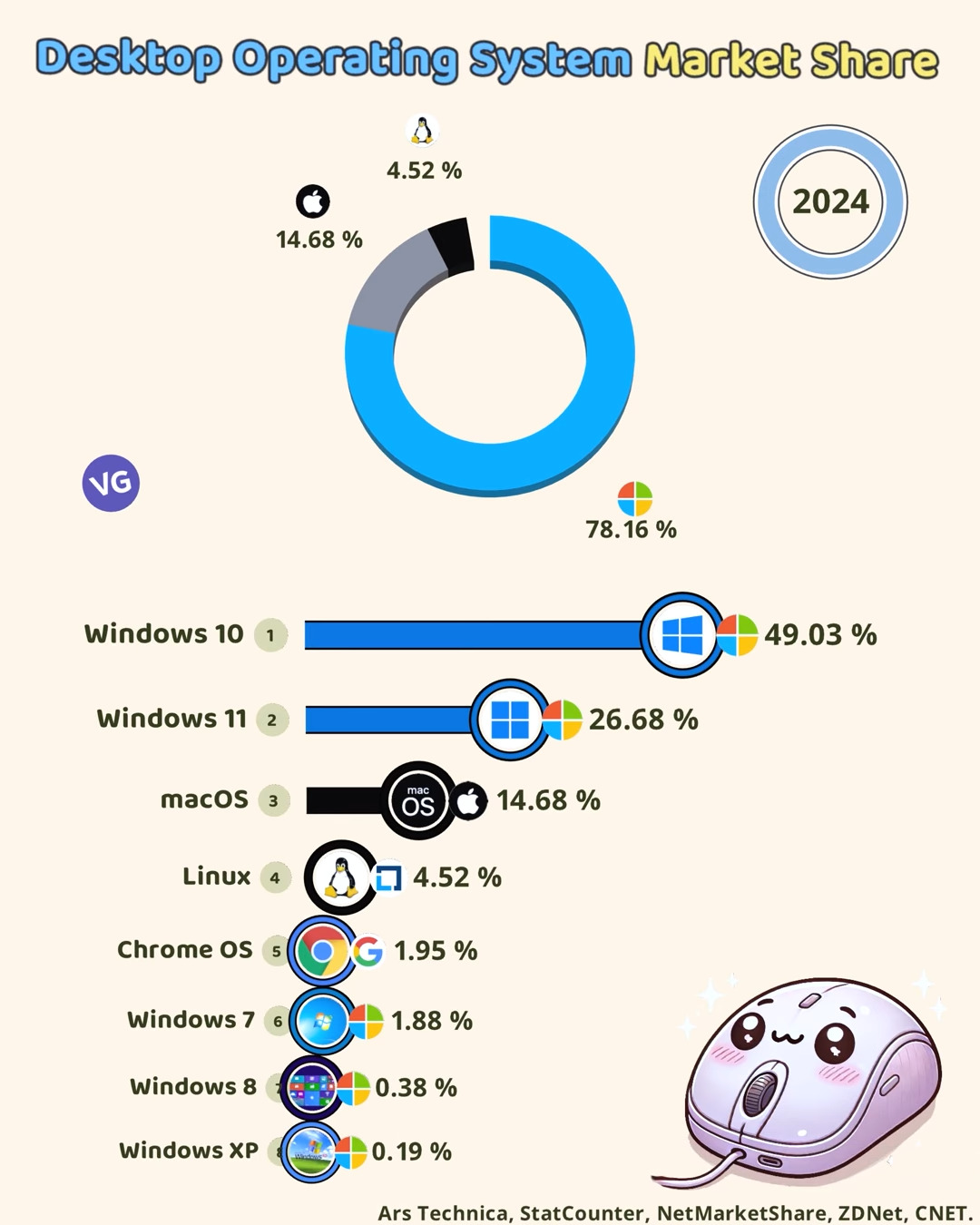 The Most Popular Desktop Operating Systems 2024