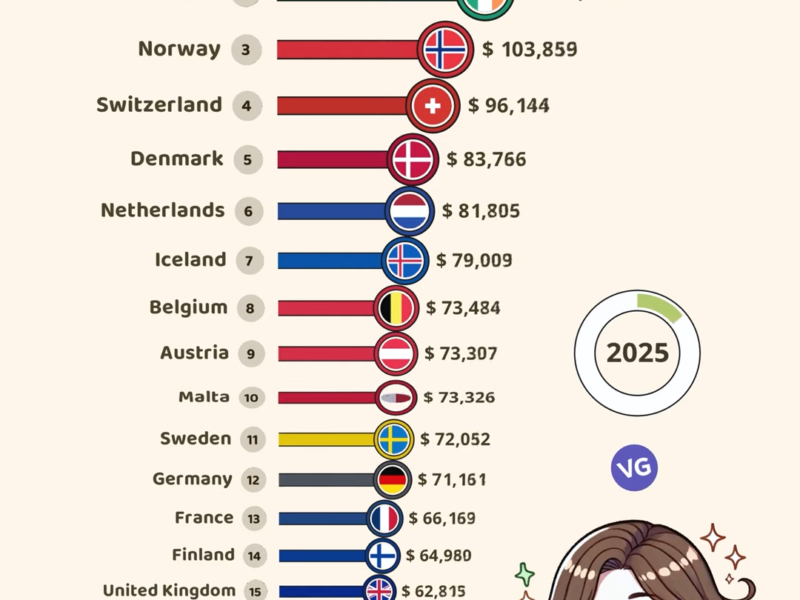 The Richest Countries in Europe 2025