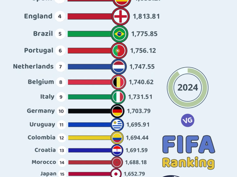 FIFA World Rankings 2024