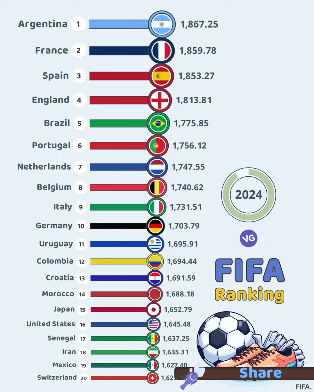 FIFA World Rankings 2024