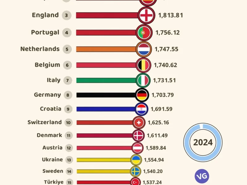 The Best UEFA Football Teams for 2024