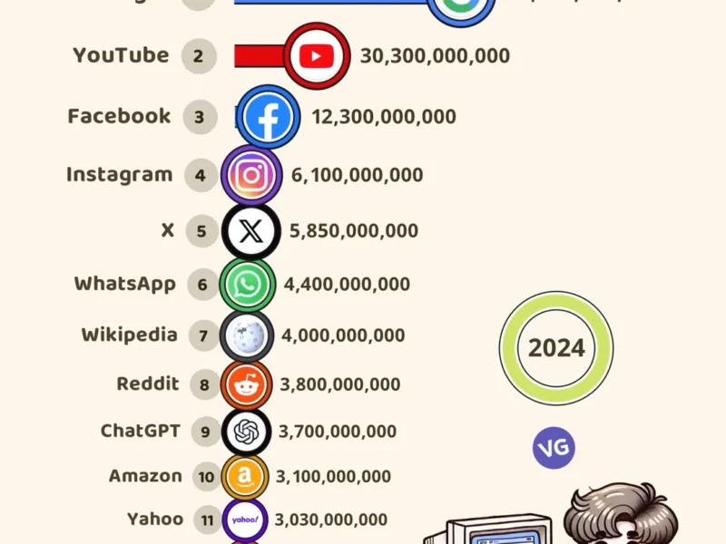 The Most Popular Websites in the World 2024