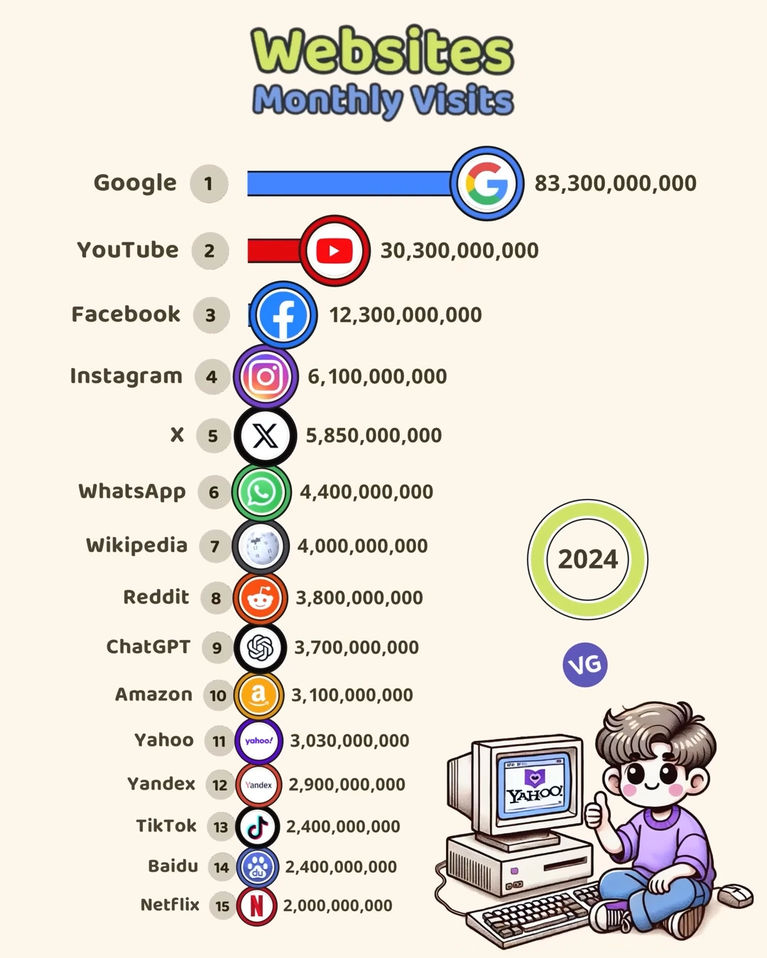 The Most Popular Websites in the World 2024