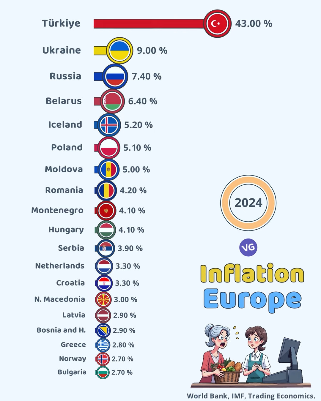 European Inflation Rates in 2024