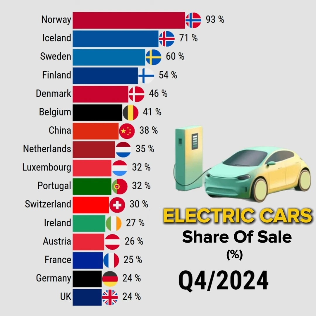 Electric Vehicle Market Share by Country 2004