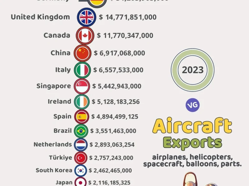 Top Aircraft Exporting Countries (2023)