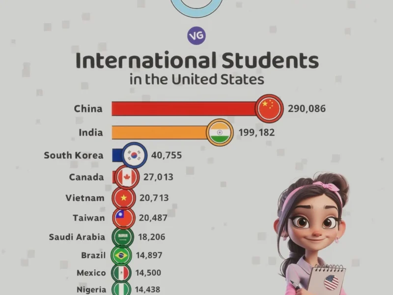 Countries Sending International Students to the U.S