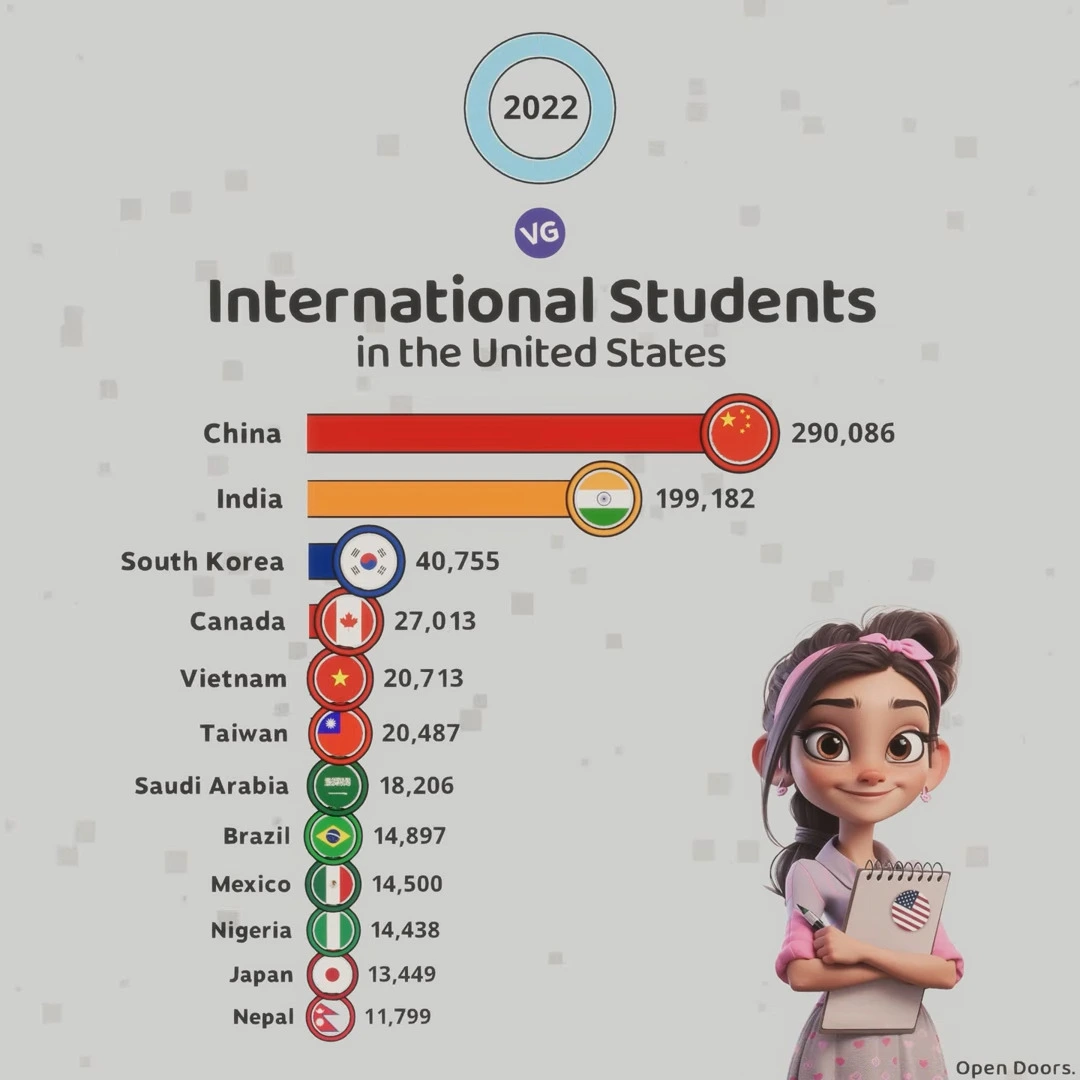 Countries Sending International Students to the U.S