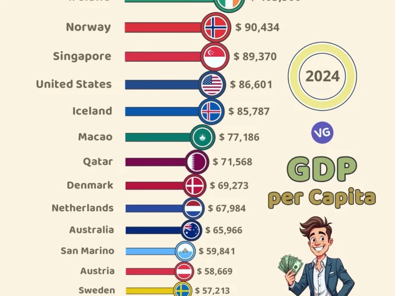 Countries with the Highest GDP per Capita (2024, in USD)