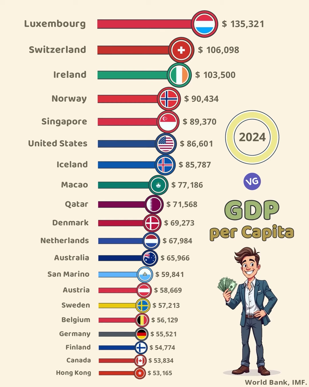 Countries with the Highest GDP per Capita (2024, in USD)