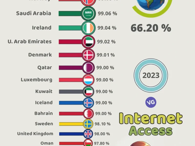 Countries with the Highest Internet Access (2023)