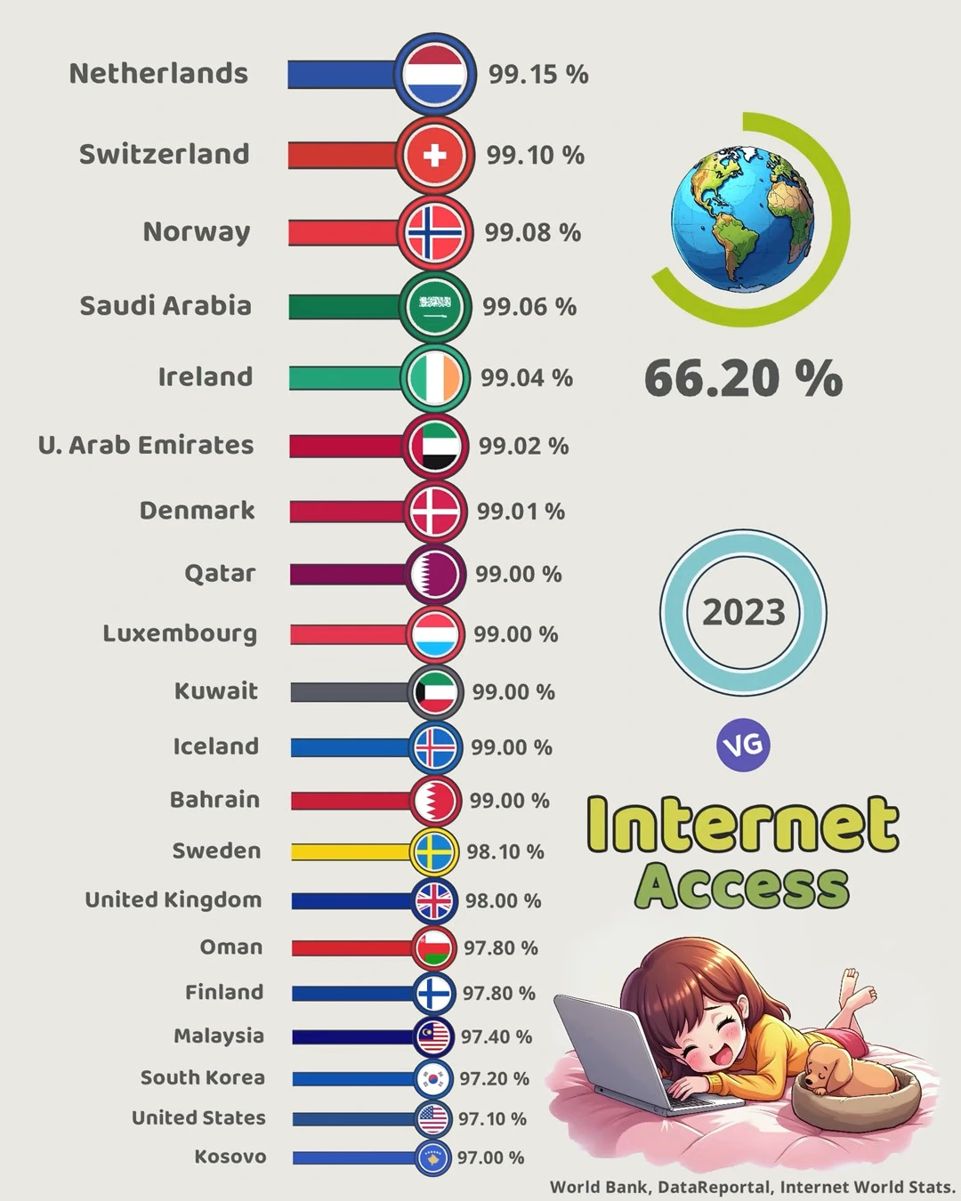 Countries with the Highest Internet Access (2023)