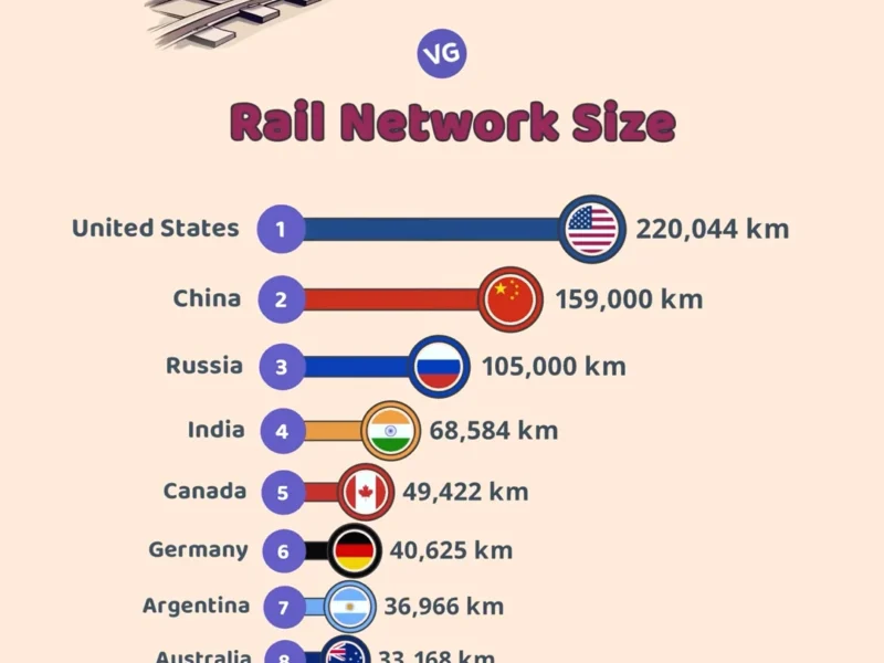 Miles of Rails: The Top 10 Countries with the Largest Railway Systems