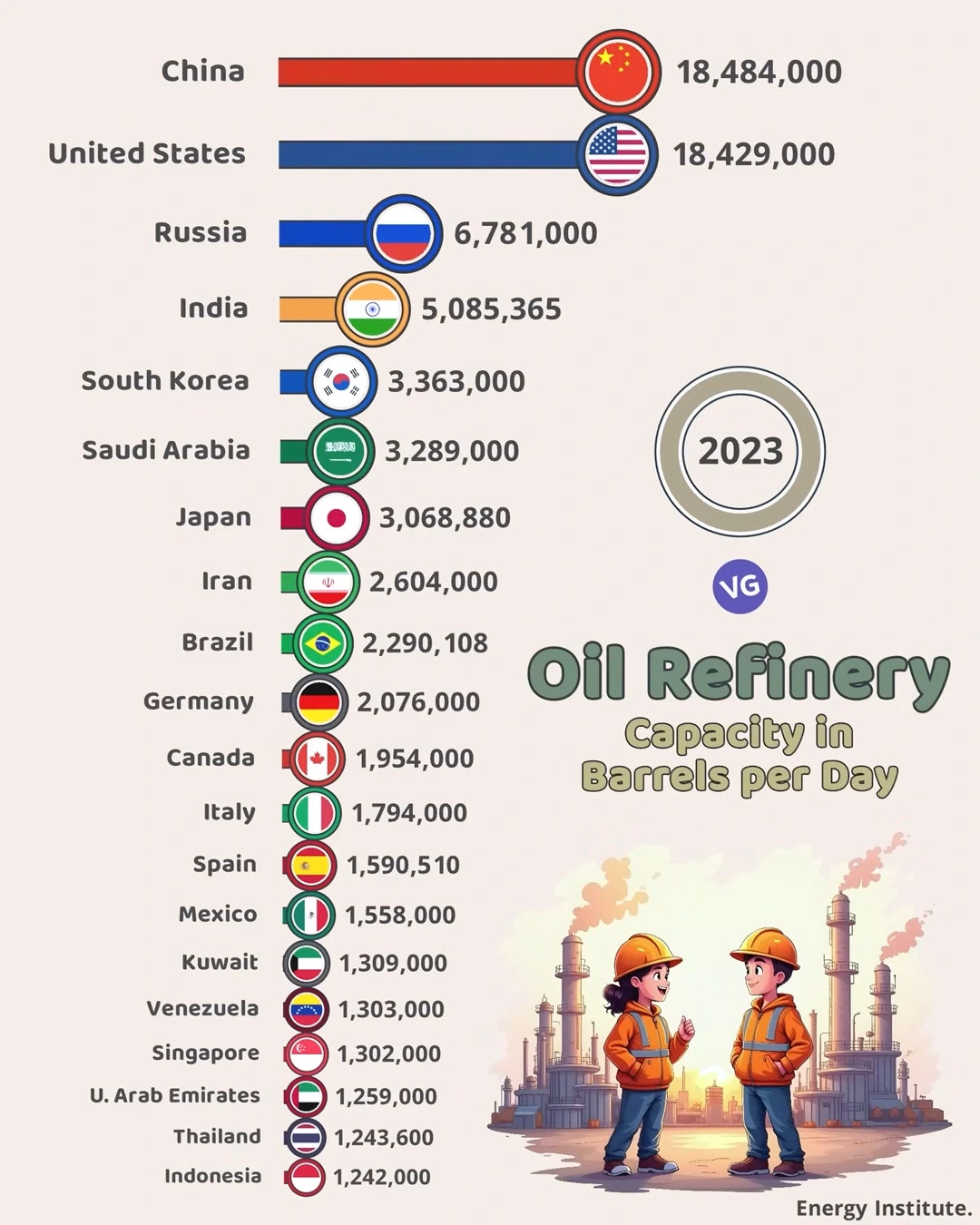 Countries with the Largest Oil Refining Capacity