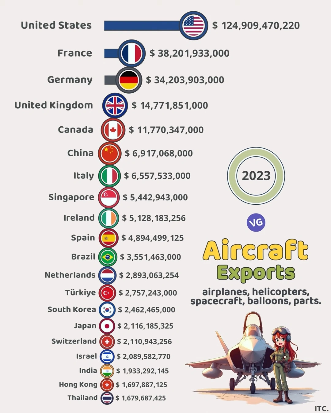 Top Aircraft Exporting Countries (2023)