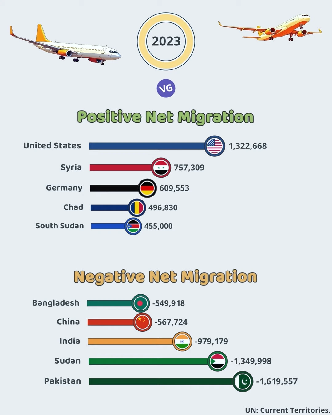 Global Migration Patterns 2023 A Tale of Two Flows