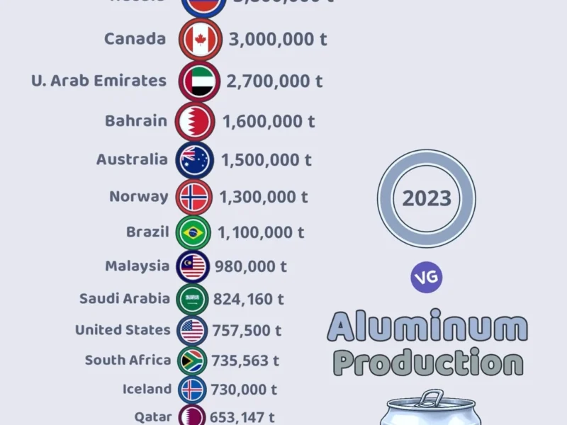 Leading Countries in Aluminum Production 2023