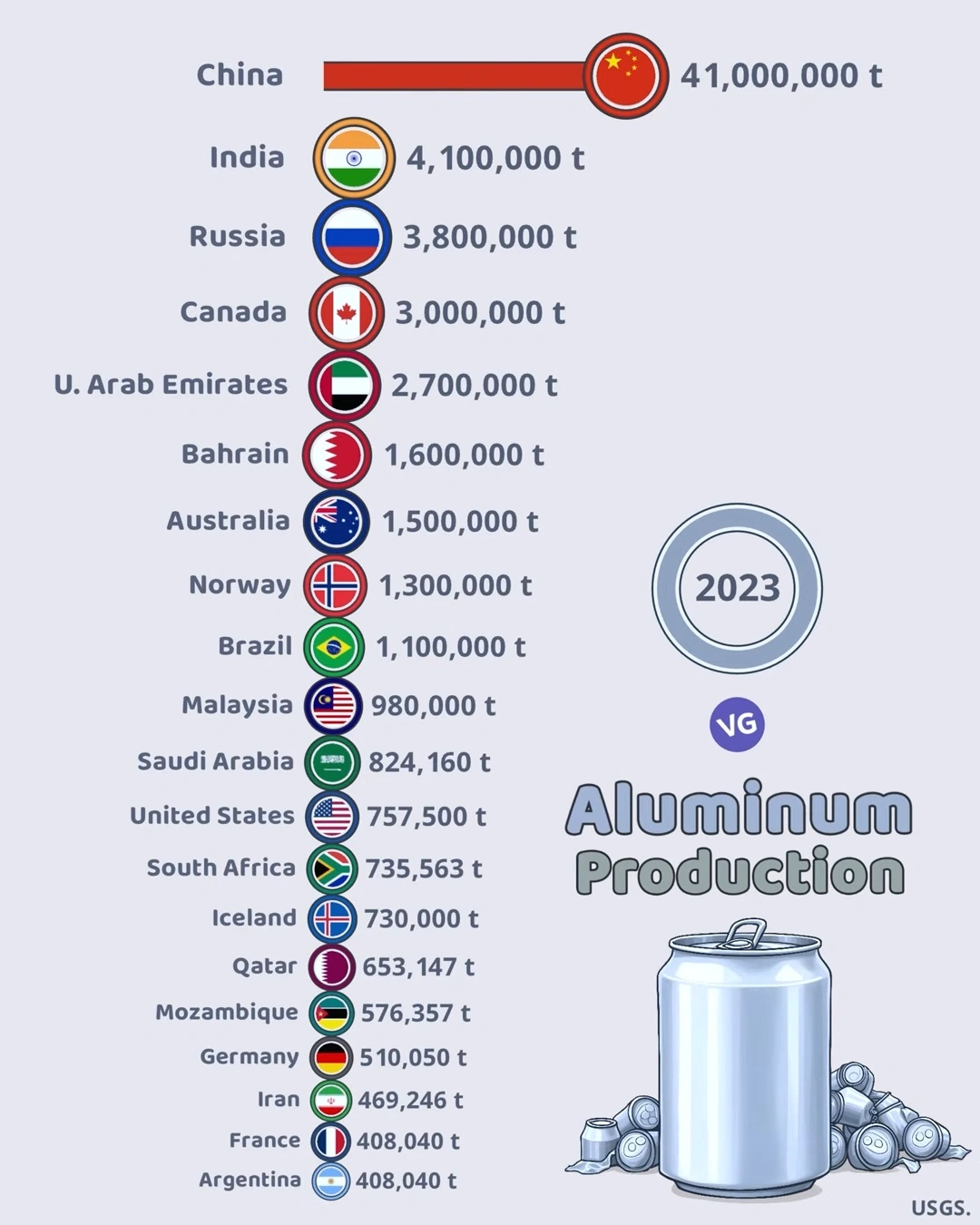 Leading Countries in Aluminum Production 2023