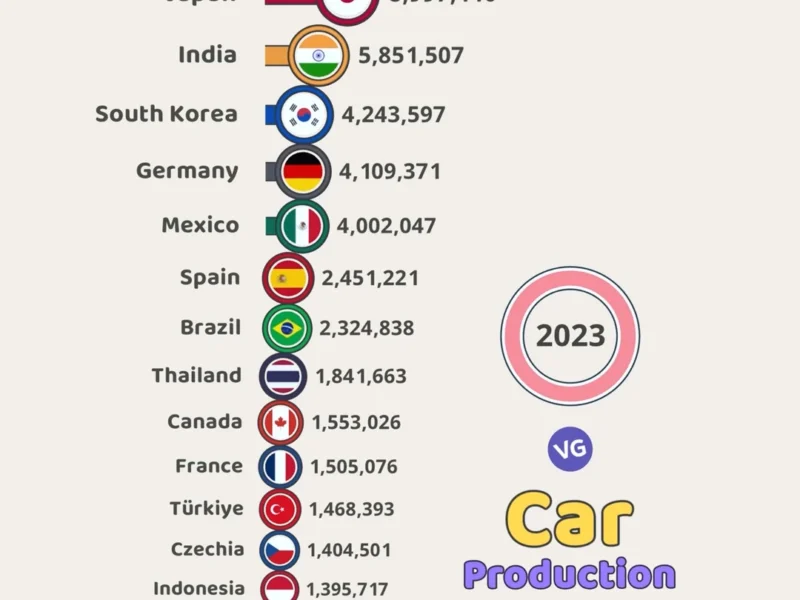 Top 20 Car Producing Countries (2023)