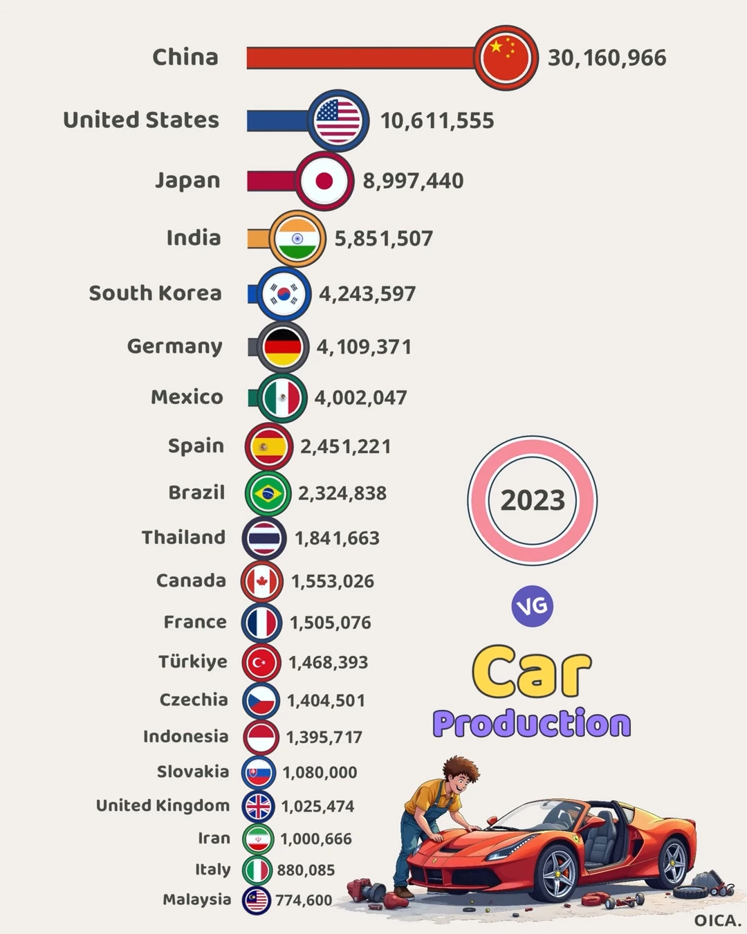 Top 20 Car Producing Countries (2023)