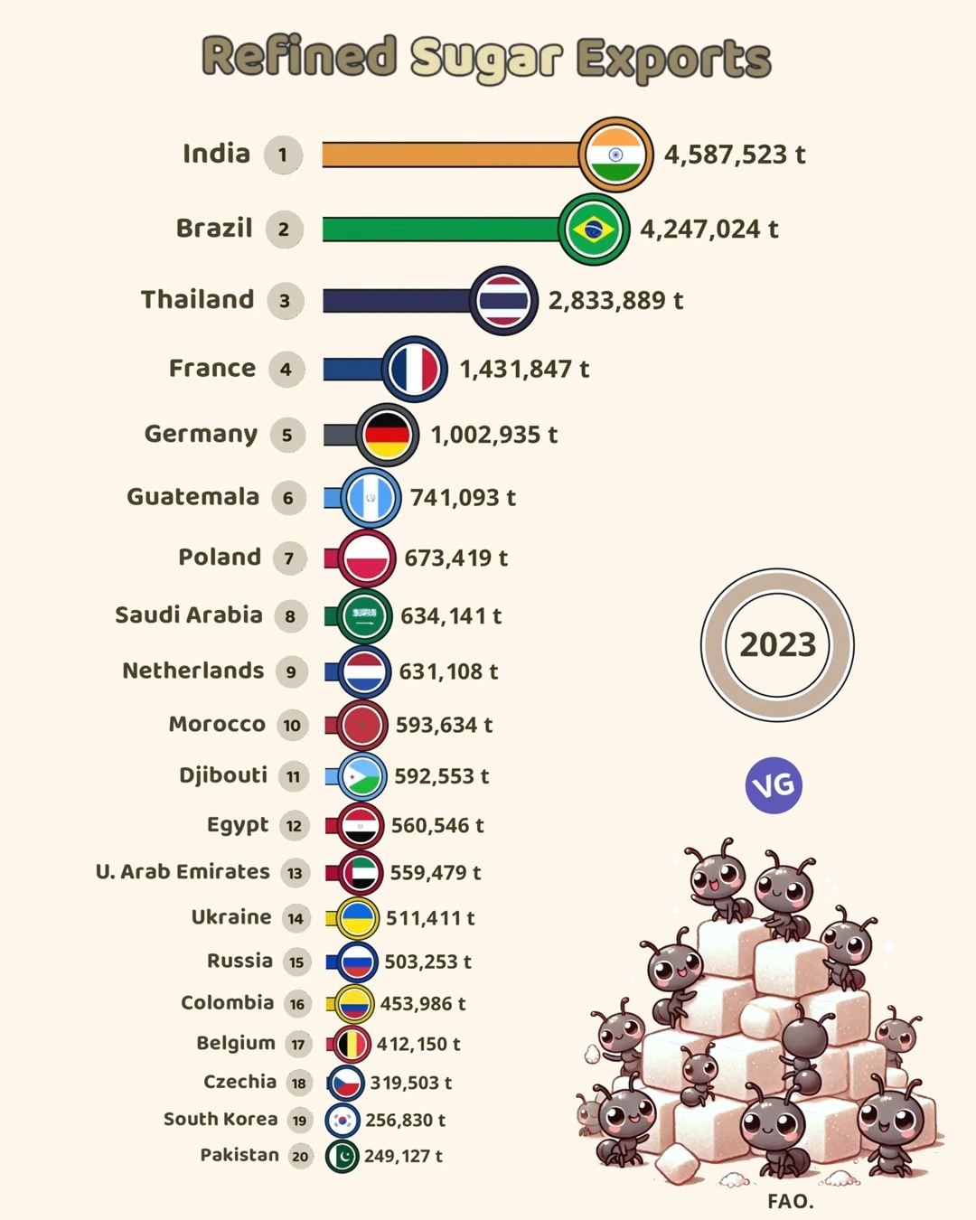 Refined Sugar Exports (2023)