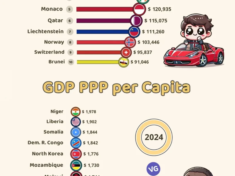 Richest and Poorest Countries in the World (GDP PPP per Capita - 2024)