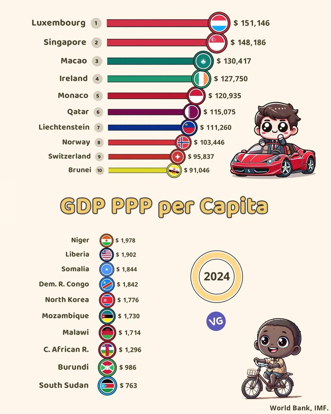 Richest and Poorest Countries in the World (GDP PPP per Capita - 2024)