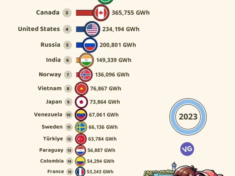 The Countries that Generate the Most Hydroelectricity 2023